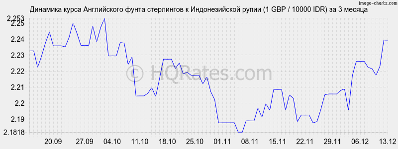 �������� ����� ����� ���������� � ������������� ����� (1 GBP / 10000 IDR) �� 3 ������