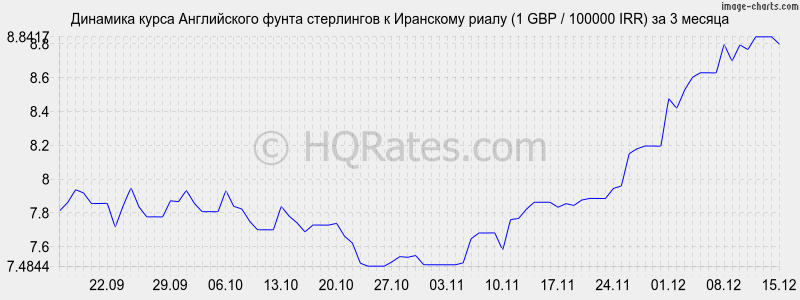 �������� ����� ����� ���������� � ��������� ����� (1 GBP / 100000 IRR) �� 3 ������