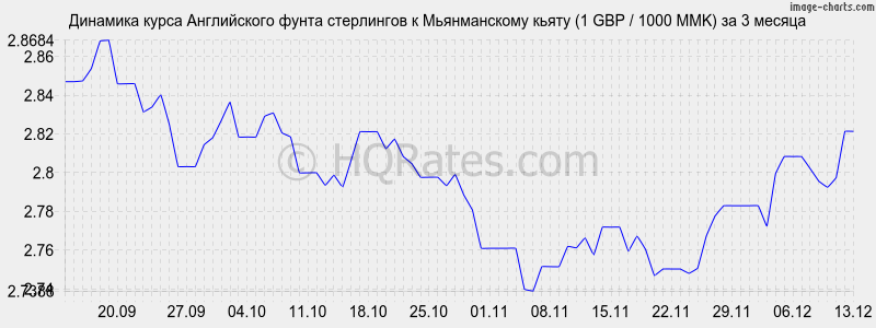 �������� ����� ����� ���������� � ������������ ����� (1 GBP / 1000 MMK) �� 3 ������