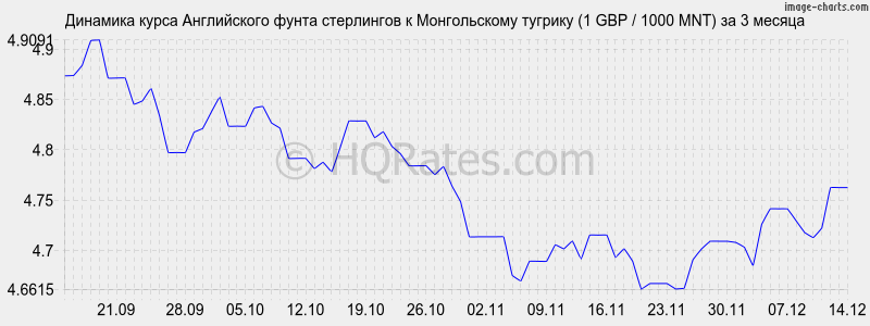 �������� ����� ����� ���������� � ������������ ������� (1 GBP / 1000 MNT) �� 3 ������