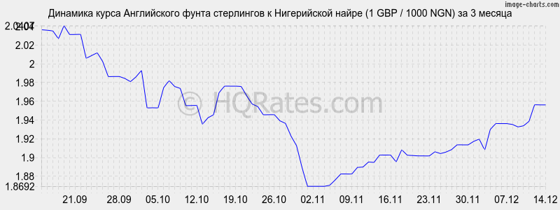 �������� ����� ����� ���������� � ����������� ����� (1 GBP / 1000 NGN) �� 3 ������