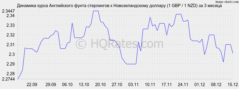 �������� ����� ����� ���������� � ��������������� ������� (1 GBP / 1 NZD) �� 3 ������