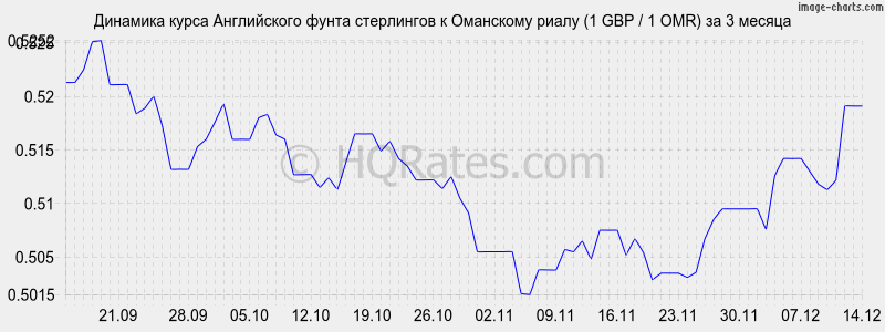 �������� ����� ����� ���������� � ��������� ����� (1 GBP / 1 OMR) �� 3 ������