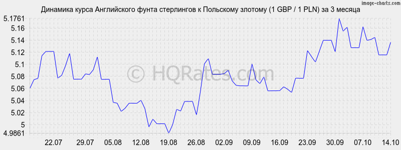       (1 GBP / 1 PLN)  3 