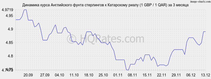�������� ����� ����� ���������� � ���������� ����� (1 GBP / 1 QAR) �� 3 ������