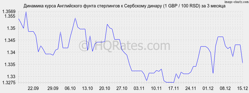 �������� ����� ����� ���������� � ��������� ������ (1 GBP / 100 RSD) �� 3 ������