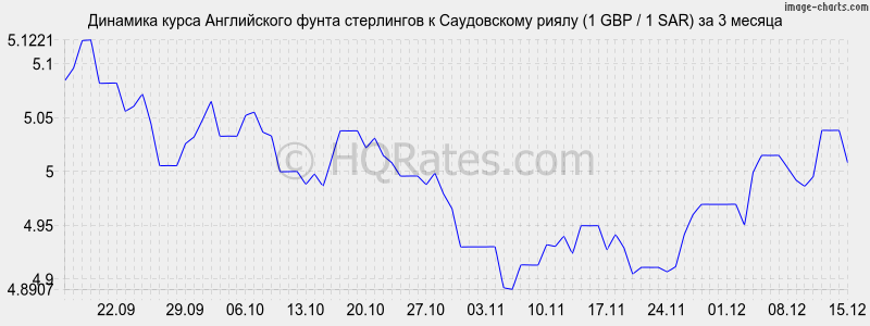 �������� ����� ����� ���������� � ����������� ����� (1 GBP / 1 SAR) �� 3 ������