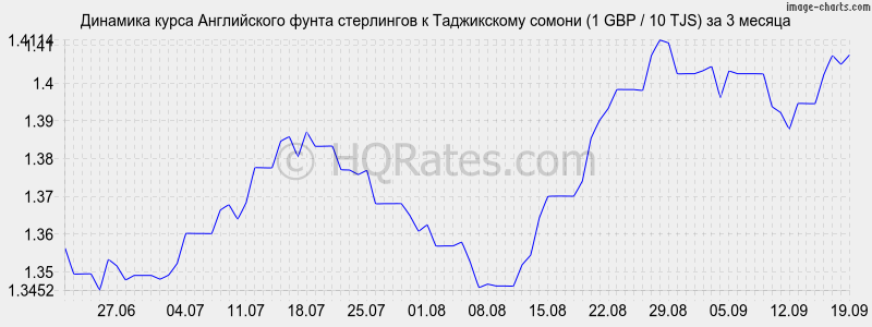 Курс фунта стерлингов к рублю