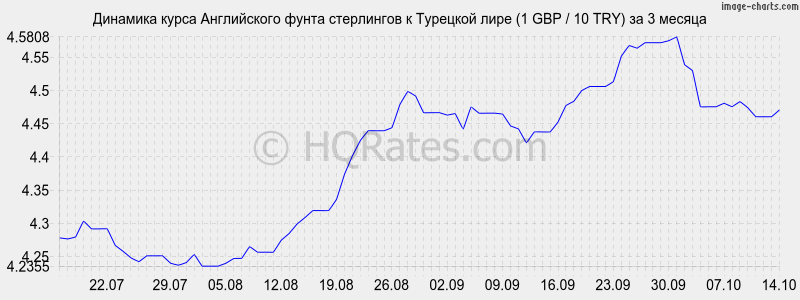        (1 GBP / 10 TRY)  3 