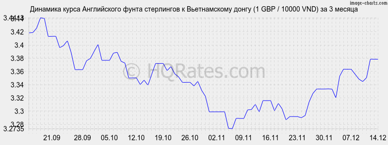 �������� ����� ����� ���������� � ������������ ����� (1 GBP / 10000 VND) �� 3 ������