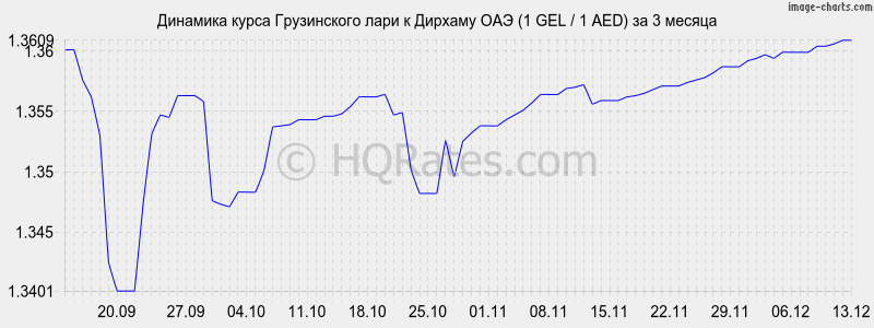 �������� ����� ���� � ������� ��� (1 GEL / 1 AED) �� 3 ������