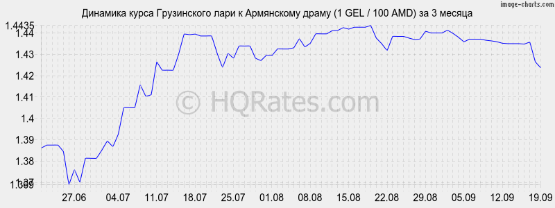 Курс рубля к драму сегодня в армении