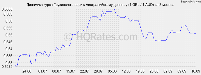 1 доллар в лари грузии