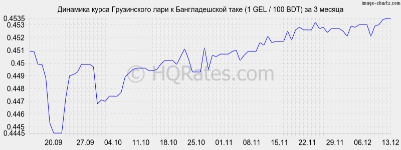 �������� ����� ���� � ������������� ���� (1 GEL / 100 BDT) �� 3 ������