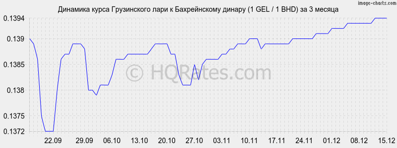 �������� ����� ���� � ������������ ������ (1 GEL / 1 BHD) �� 3 ������