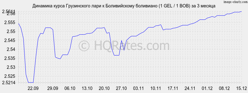 �������� ����� ���� � ������������ ��������� (1 GEL / 1 BOB) �� 3 ������