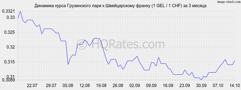       (1 GEL / 1 CHF)  3 