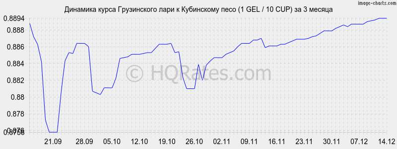 �������� ����� ���� � ���������� ���� (1 GEL / 10 CUP) �� 3 ������