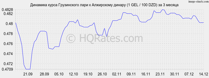 �������� ����� ���� � ���������� ������ (1 GEL / 100 DZD) �� 3 ������