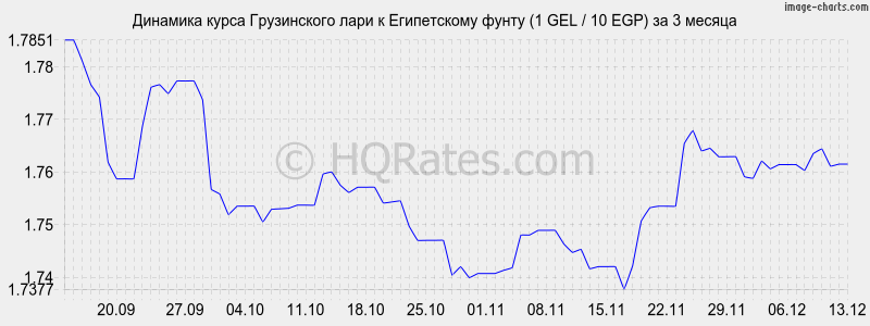 �������� ����� ���� � ����������� ����� (1 GEL / 10 EGP) �� 3 ������