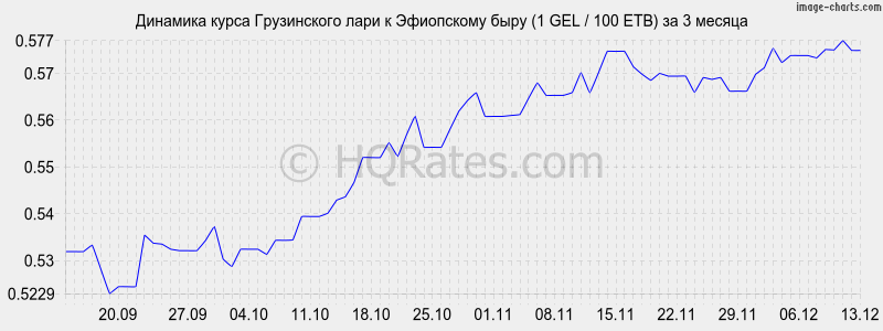 �������� ����� ���� � ���������� ���� (1 GEL / 100 ETB) �� 3 ������