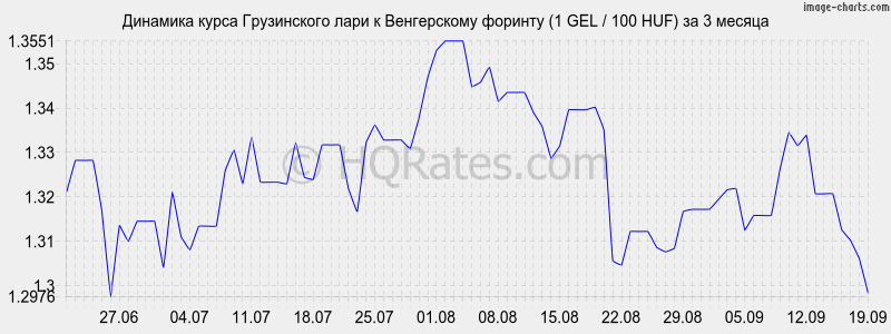 Рубль к лари на сегодня в грузии