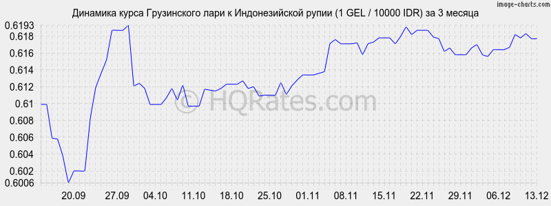 �������� ����� ���� � ������������� ����� (1 GEL / 10000 IDR) �� 3 ������