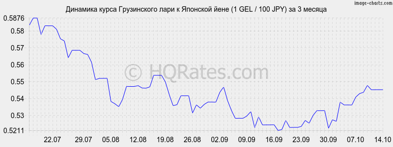      (1 GEL / 100 JPY)  3 