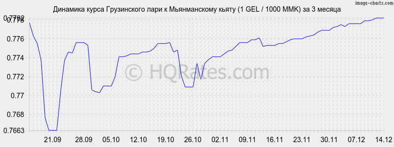 �������� ����� ���� � ������������ ����� (1 GEL / 1000 MMK) �� 3 ������