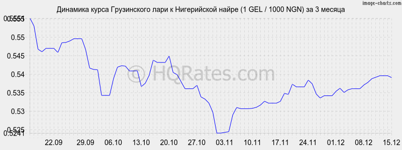 �������� ����� ���� � ����������� ����� (1 GEL / 1000 NGN) �� 3 ������