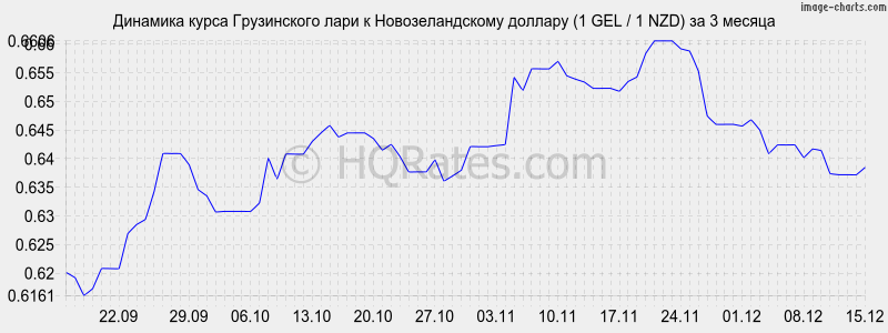 �������� ����� ���� � ��������������� ������� (1 GEL / 1 NZD) �� 3 ������