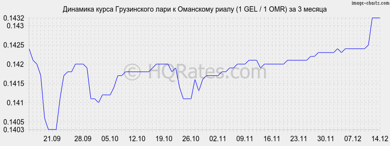 �������� ����� ���� � ��������� ����� (1 GEL / 1 OMR) �� 3 ������