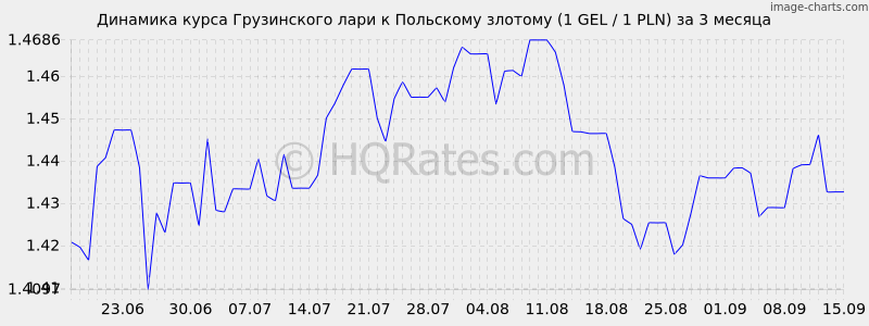 Курс злотого в варшаве