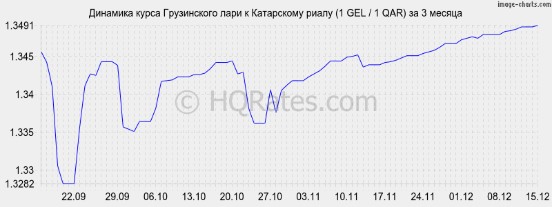 �������� ����� ���� � ���������� ����� (1 GEL / 1 QAR) �� 3 ������