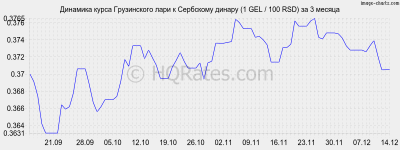 �������� ����� ���� � ��������� ������ (1 GEL / 100 RSD) �� 3 ������