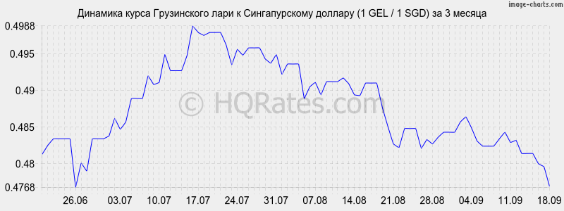 Грузинский лари к доллару на сегодня