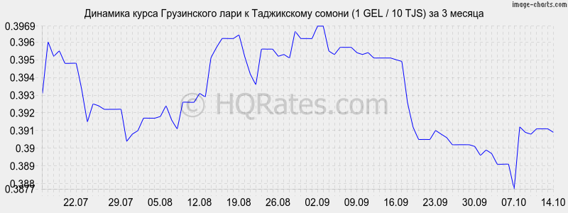     (1 GEL / 10 TJS)  3 
