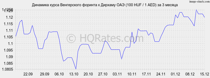 �������� ����� ������� � ������� ��� (100 HUF / 1 AED) �� 3 ������