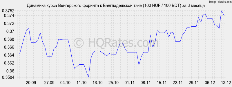 �������� ����� ������� � ������������� ���� (100 HUF / 100 BDT) �� 3 ������