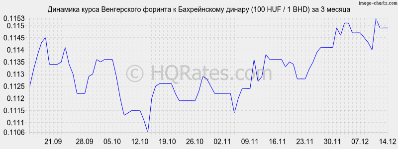�������� ����� ������� � ������������ ������ (100 HUF / 1 BHD) �� 3 ������