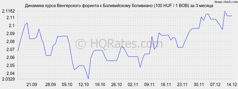 �������� ����� ������� � ������������ ��������� (100 HUF / 1 BOB) �� 3 ������