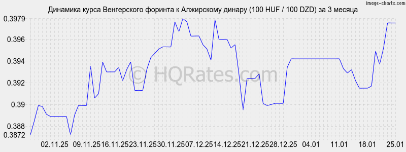 �������� ����� ������� � ���������� ������ (100 HUF / 100 DZD) �� 3 ������