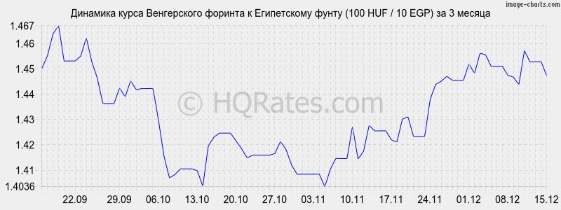 �������� ����� ������� � ����������� ����� (100 HUF / 10 EGP) �� 3 ������