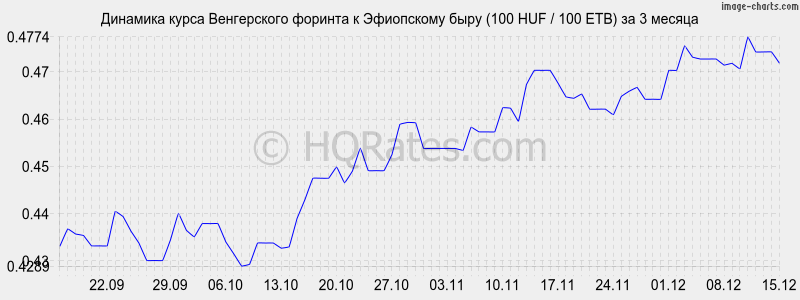 �������� ����� ������� � ���������� ���� (100 HUF / 100 ETB) �� 3 ������