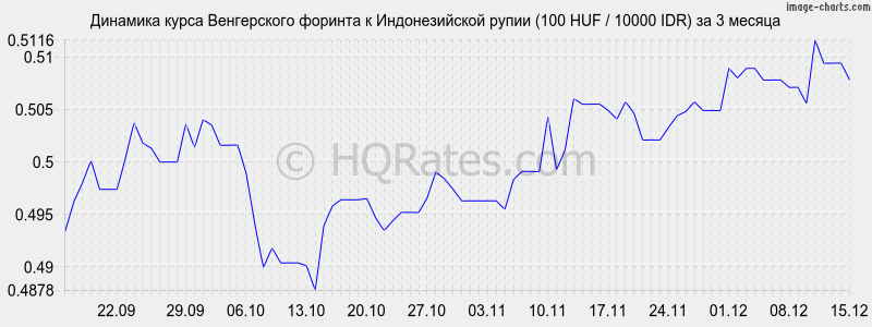 �������� ����� ������� � ������������� ����� (100 HUF / 10000 IDR) �� 3 ������