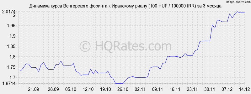 �������� ����� ������� � ��������� ����� (100 HUF / 100000 IRR) �� 3 ������