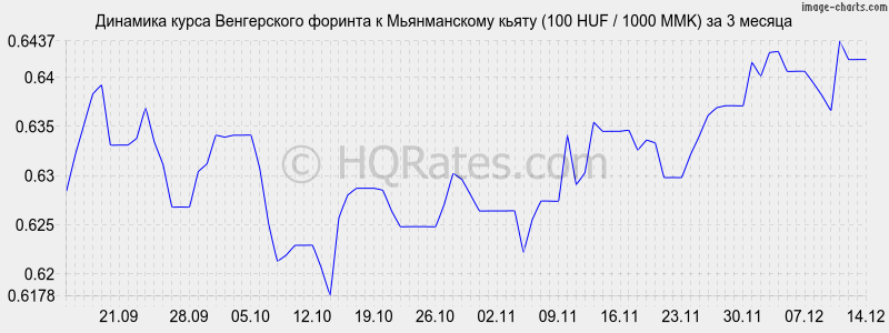 �������� ����� ������� � ������������ ����� (100 HUF / 1000 MMK) �� 3 ������