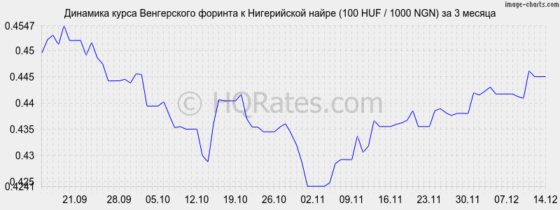 �������� ����� ������� � ����������� ����� (100 HUF / 1000 NGN) �� 3 ������