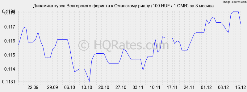 �������� ����� ������� � ��������� ����� (100 HUF / 1 OMR) �� 3 ������