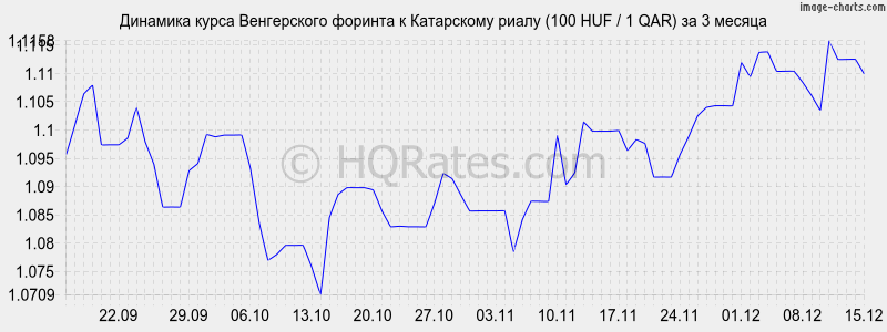 �������� ����� ������� � ���������� ����� (100 HUF / 1 QAR) �� 3 ������